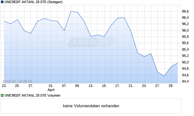 UNICREDIT AKTANL 28 DTE Aktie Chart