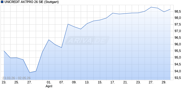 UNICREDIT AKTPRO 26 SIE Aktie Chart