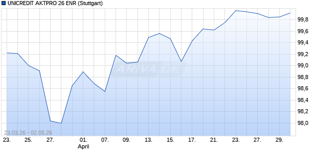 UNICREDIT AKTPRO 26 ENR Aktie Chart