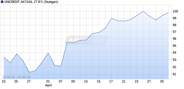 UNICREDIT AKTANL 27 IFX Aktie Chart