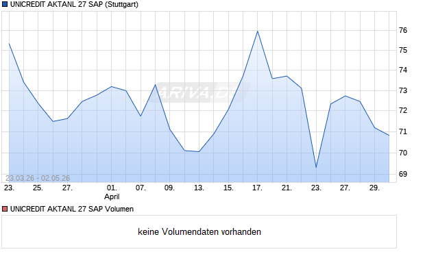UNICREDIT AKTANL 27 SAP Aktie Chart