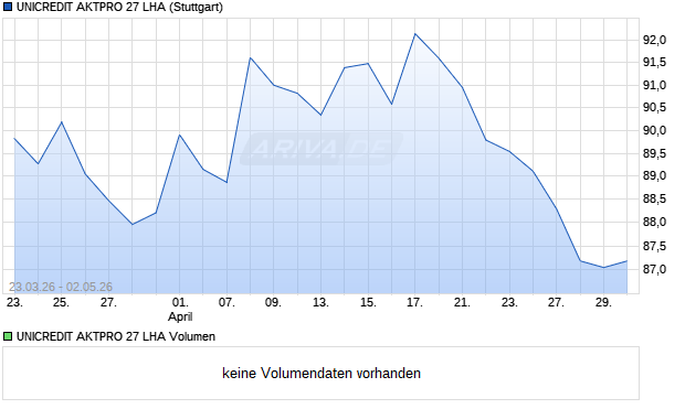 UNICREDIT AKTPRO 27 LHA Aktie Chart