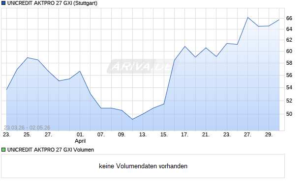 UNICREDIT AKTPRO 27 GXI Aktie Chart