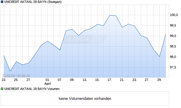 UNICREDIT AKTANL 28 BAYN Aktie Chart