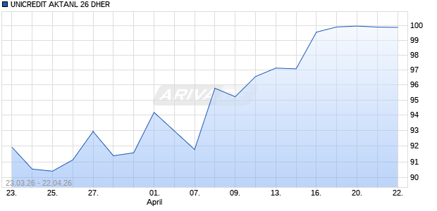 UNICREDIT AKTANL 26 DHER Aktie Chart