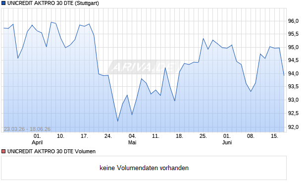 UNICREDIT AKTPRO 30 DTE Aktie Chart