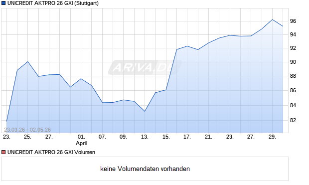 UNICREDIT AKTPRO 26 GXI Aktie Chart