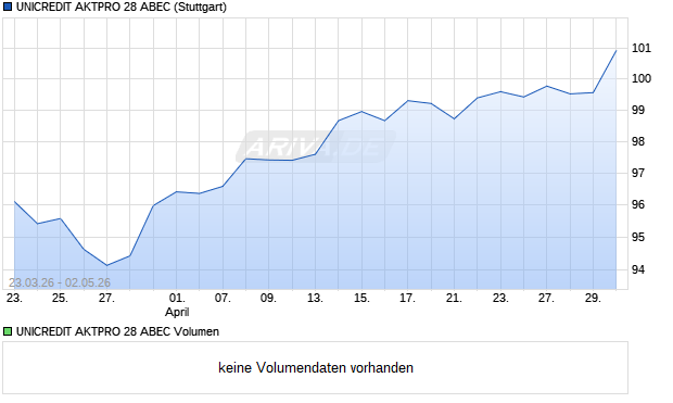UNICREDIT AKTPRO 28 ABEC Aktie Chart