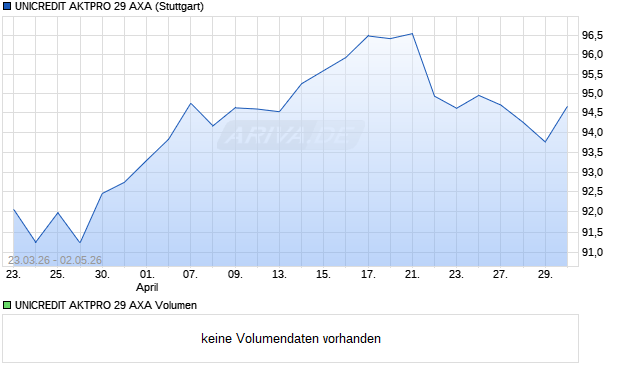 UNICREDIT AKTPRO 29 AXA Aktie Chart