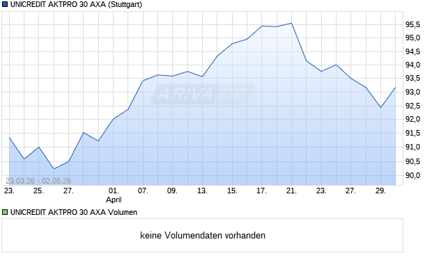 UNICREDIT AKTPRO 30 AXA Aktie Chart