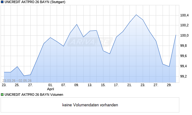 UNICREDIT AKTPRO 26 BAYN Aktie Chart