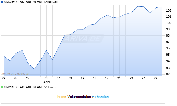 UNICREDIT AKTANL 26 AMD Aktie Chart