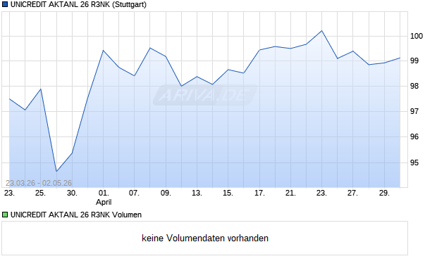 UNICREDIT AKTANL 26 R3NK Aktie Chart