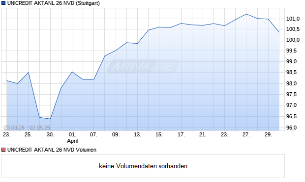 UNICREDIT AKTANL 26 NVD Aktie Chart