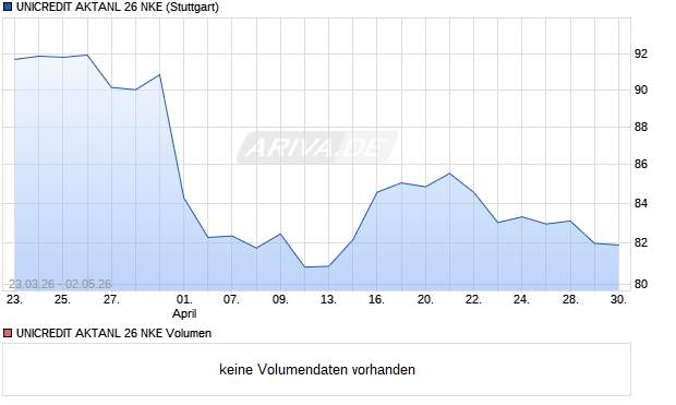 UNICREDIT AKTANL 26 NKE Aktie Chart
