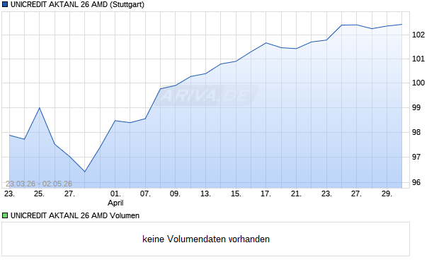 UNICREDIT AKTANL 26 AMD Aktie Chart
