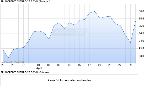 UNICREDIT AKTPRO 28 BAYN Aktie Chart
