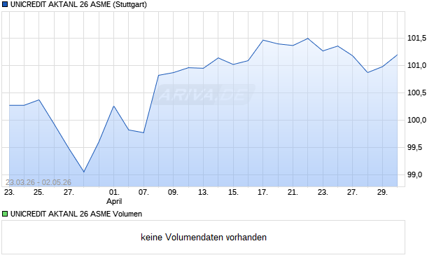 UNICREDIT AKTANL 26 ASME Aktie Chart