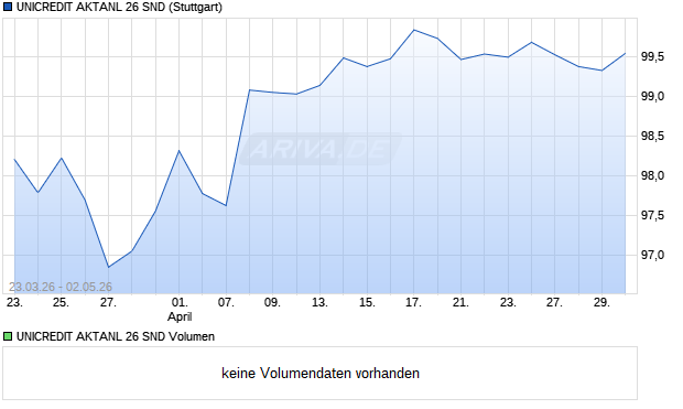 UNICREDIT AKTANL 26 SND Aktie Chart