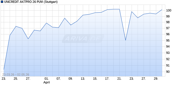 UNICREDIT AKTPRO 26 PUM Aktie Chart