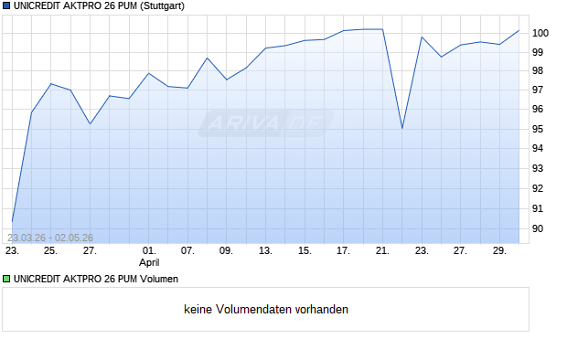 UNICREDIT AKTPRO 26 PUM Aktie Chart