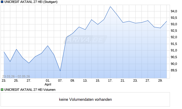 UNICREDIT AKTANL 27 HEI Aktie Chart