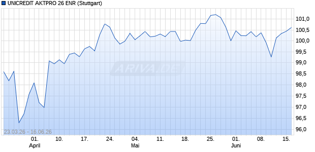 UNICREDIT AKTPRO 26 ENR Aktie Chart