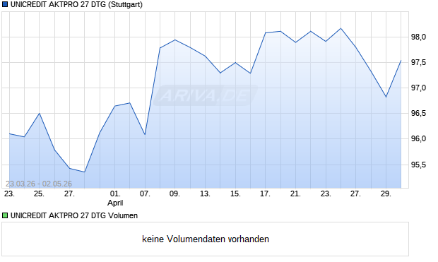 UNICREDIT AKTPRO 27 DTG Aktie Chart