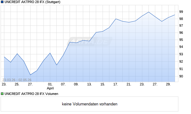 UNICREDIT AKTPRO 28 IFX Aktie Chart