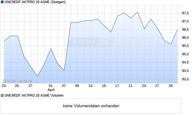 UNICREDIT AKTPRO 28 ASME Aktie Chart