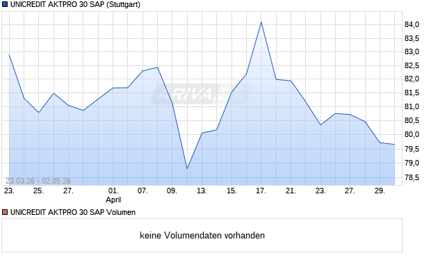 UNICREDIT AKTPRO 30 SAP Aktie Chart