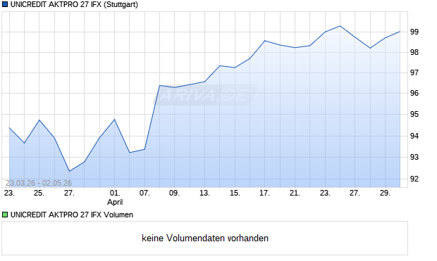 UNICREDIT AKTPRO 27 IFX Aktie Chart