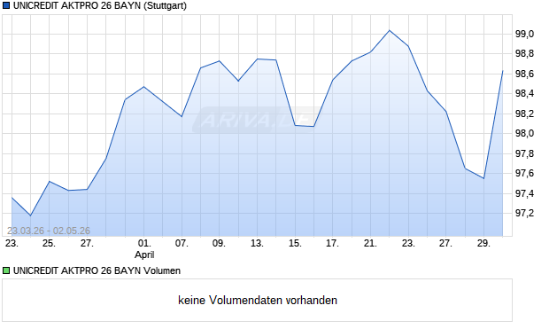 UNICREDIT AKTPRO 26 BAYN Aktie Chart