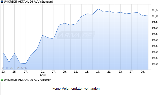 UNICREDIT AKTANL 26 ALV Aktie Chart