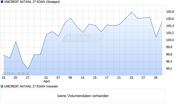 UNICREDIT AKTANL 27 EOAN Aktie Chart
