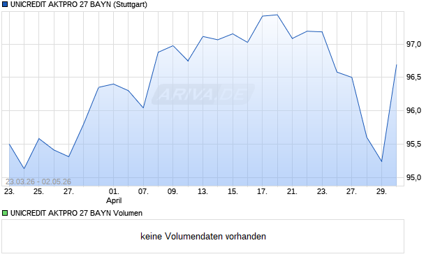 UNICREDIT AKTPRO 27 BAYN Aktie Chart