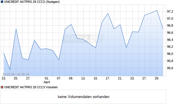 UNICREDIT AKTPRO 28 CCC3 Aktie Chart