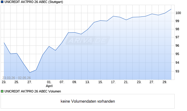 UNICREDIT AKTPRO 26 ABEC Aktie Chart