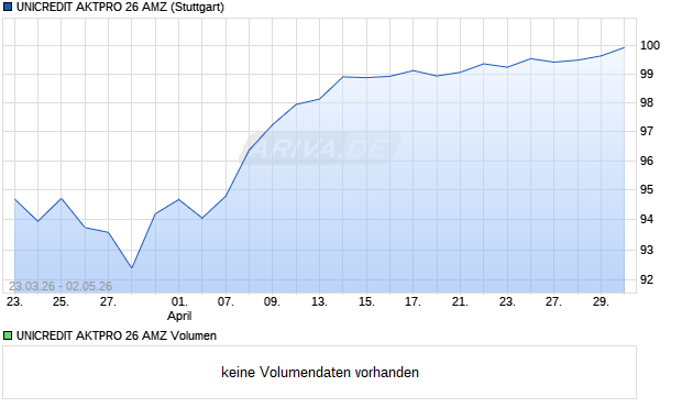 UNICREDIT AKTPRO 26 AMZ Aktie Chart