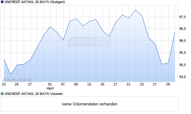 UNICREDIT AKTANL 26 BAYN Aktie Chart