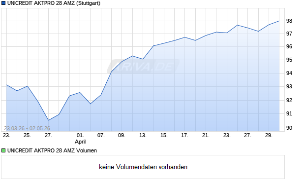 UNICREDIT AKTPRO 28 AMZ Aktie Chart