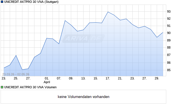 UNICREDIT AKTPRO 30 VNA Aktie Chart