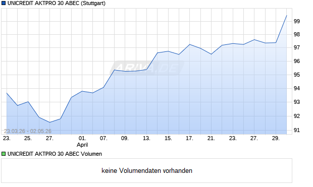 UNICREDIT AKTPRO 30 ABEC Aktie Chart