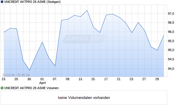 UNICREDIT AKTPRO 28 ASME Aktie Chart