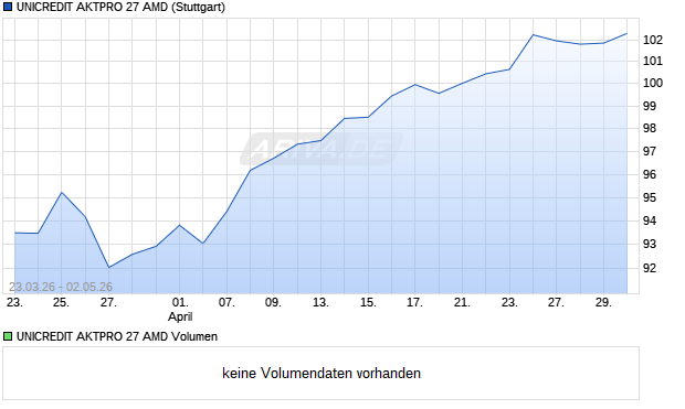 UNICREDIT AKTPRO 27 AMD Aktie Chart