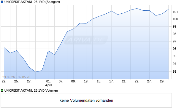 UNICREDIT AKTANL 26 1YD Aktie Chart