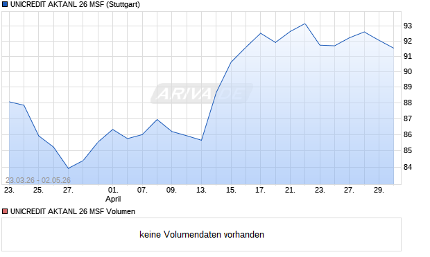 UNICREDIT AKTANL 26 MSF Aktie Chart