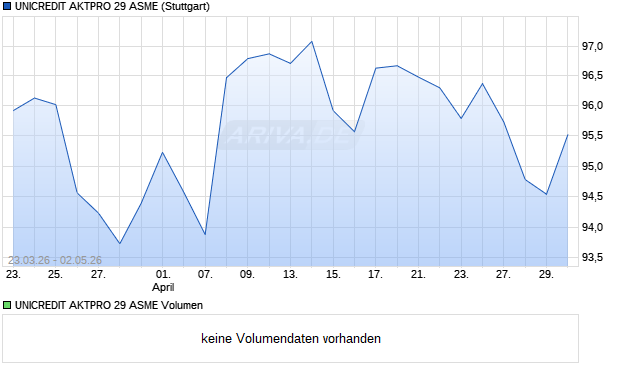 UNICREDIT AKTPRO 29 ASME Aktie Chart