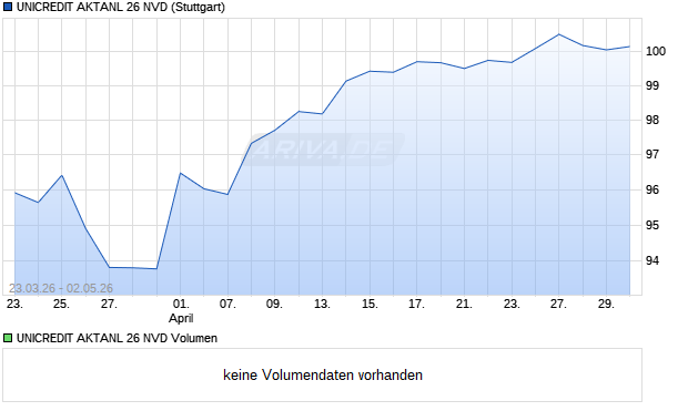 UNICREDIT AKTANL 26 NVD Aktie Chart