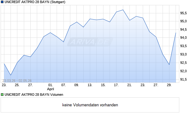 UNICREDIT AKTPRO 28 BAYN Aktie Chart